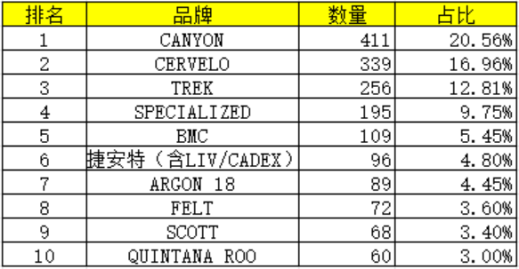 CANYON居首 数据看IRONMAN世锦赛自行车