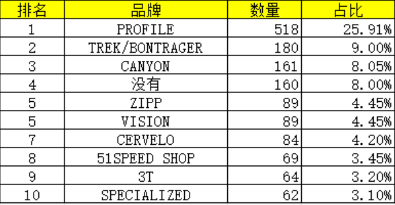 CANYON居首 数据看IRONMAN世锦赛自行车