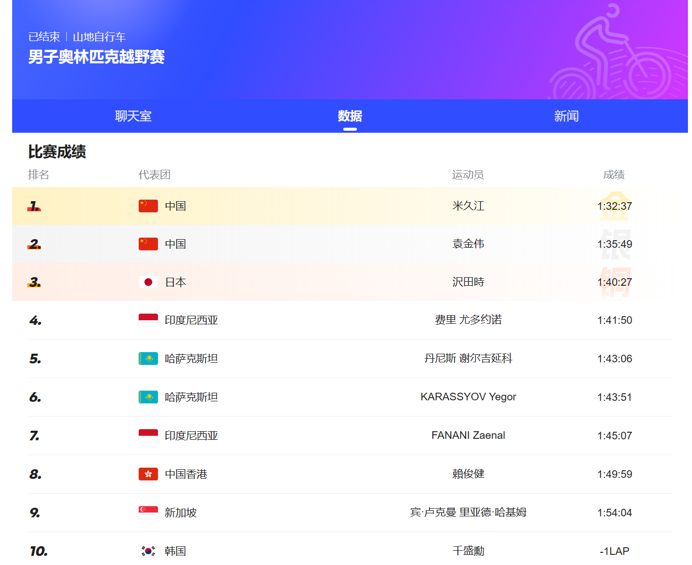歷史時(shí)刻！米久江亞運(yùn)會(huì)奪金 中國(guó)隊(duì)包攬冠亞軍