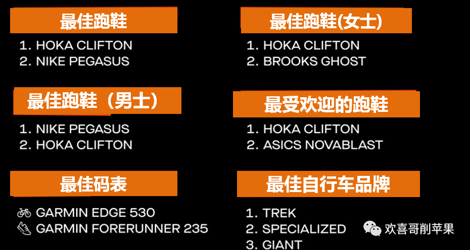 Strava年度趨勢(shì)報(bào)告：Trek全球奪冠 Garmin 530最常用