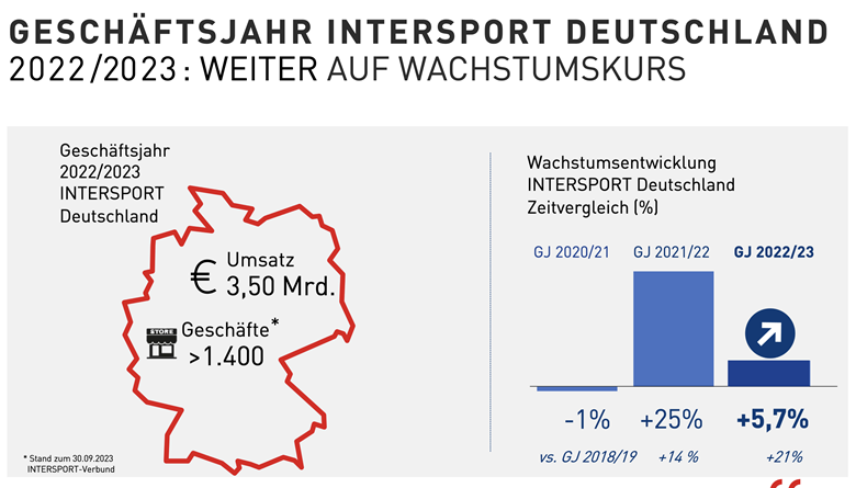 Intersport Germany continues to grow in 22/23