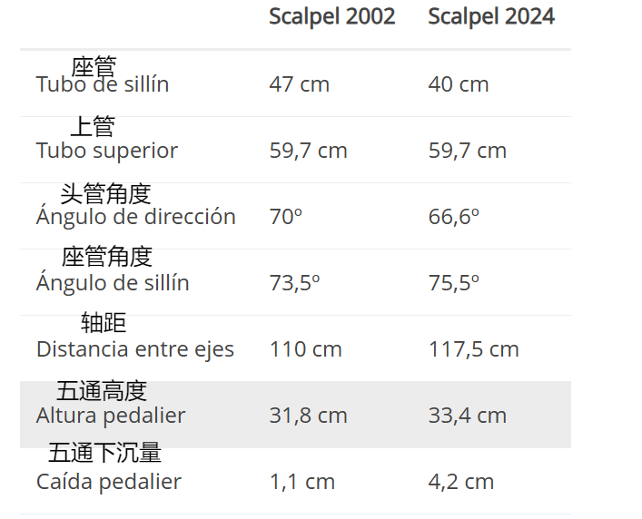 相隔22年的技术变化 新老Cannondale Scalpel对比