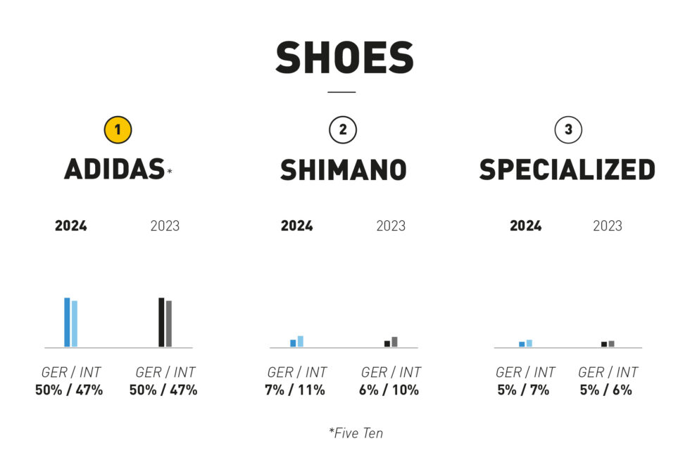 2024最受欢迎的山地品牌有哪些？