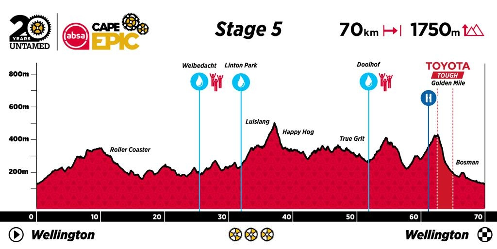 Cape Epic S5：享受比赛 Ghost 厂队六连胜