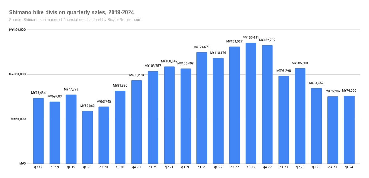 禧玛诺第一季度销售额下降22.6%