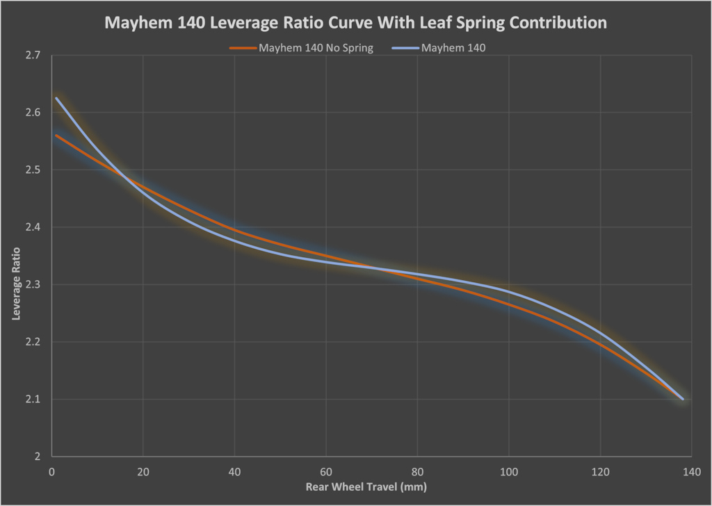 采用钛板减震 Spot推出全新Mayhem 140山地车