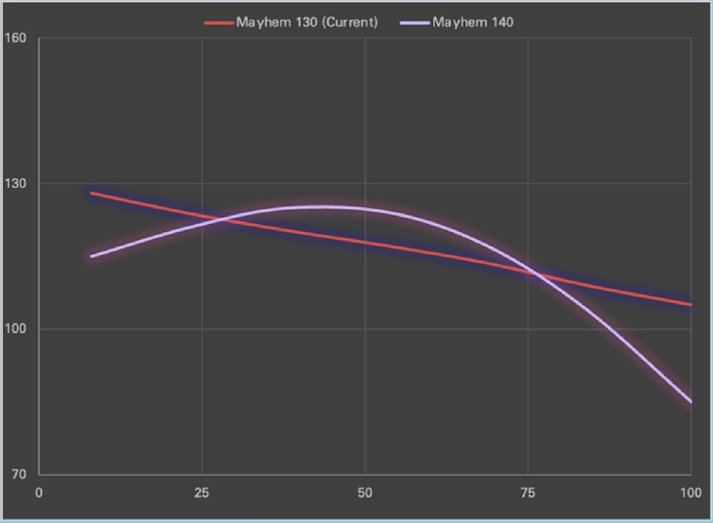 采用钛板减震 Spot推出全新Mayhem 140山地车