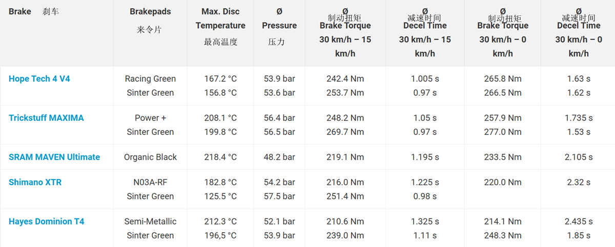 你要的全都有 14款山地刹车横评对比