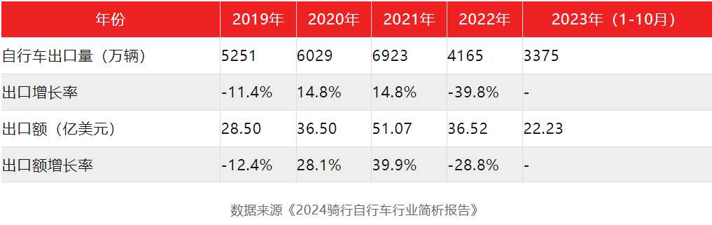 公路车太热，中产买不动了