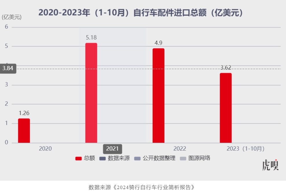 公路车太热，中产买不动了