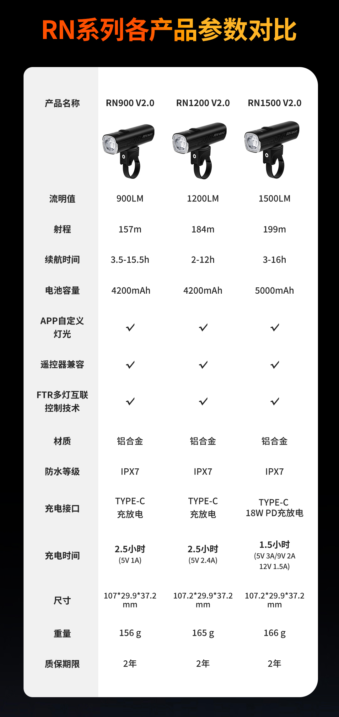 RN全新系列丨智能升级，不止一点点...