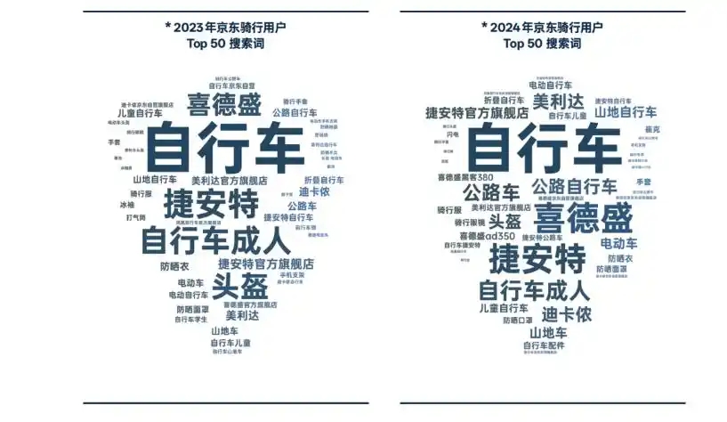 2024公路車成交額增長(zhǎng)240%  京東成騎行裝備購(gòu)買重要渠道