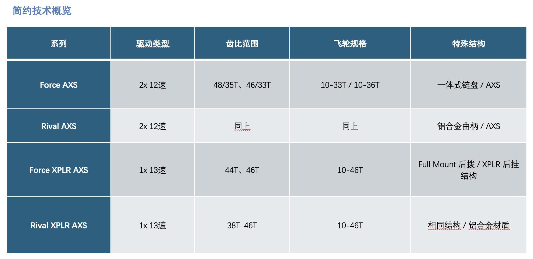 从竞速到远征  SRAM Force & Rival AXS系列焕新登场
