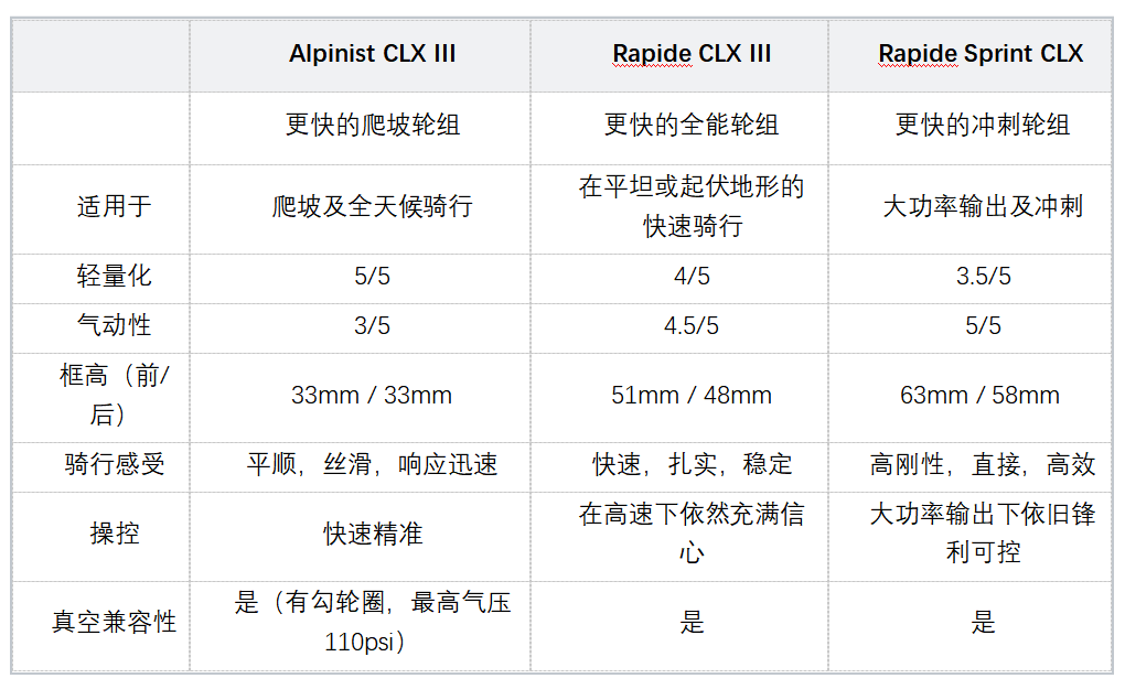 轻快至山巅 全新Roval Alpinist CLX III轮组 & Alpinist一体把