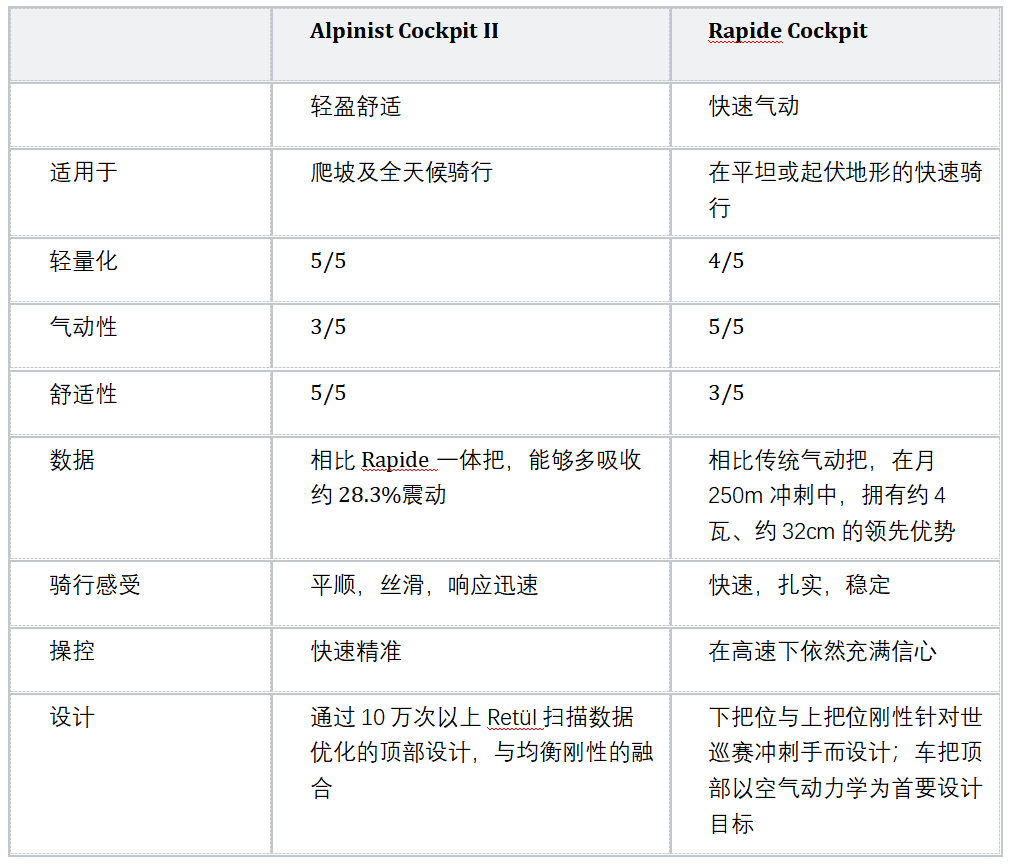 轻快至山巅 全新Roval Alpinist CLX III轮组 & Alpinist一体把