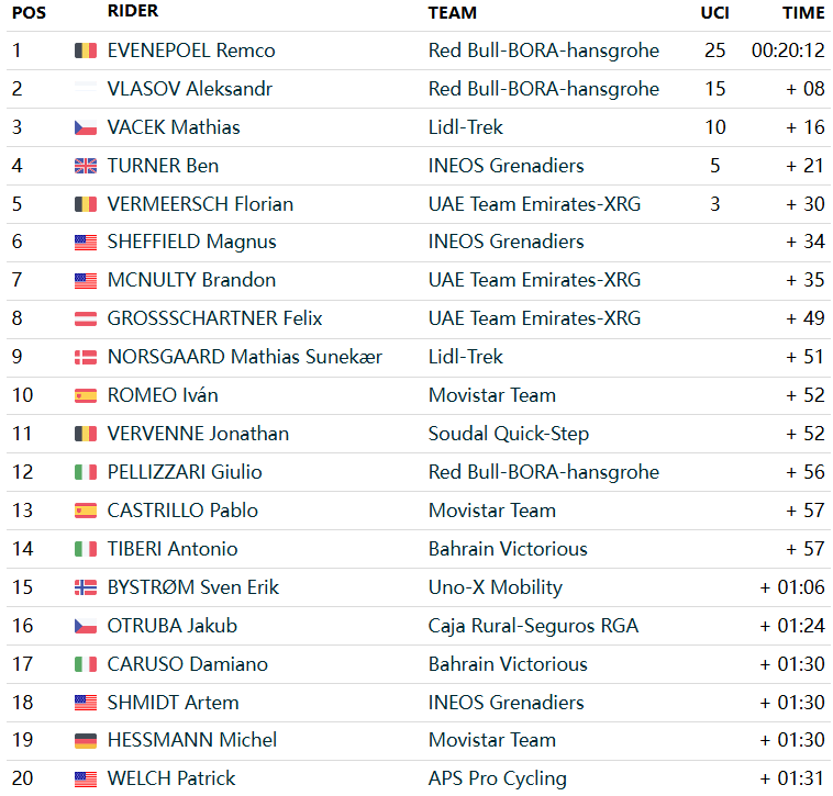 强风取消总成绩排名！ 埃菲斩获环瓦伦西亚第2赛段冠军