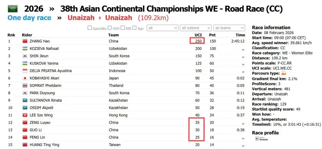 张好夺女子精英大组赛金牌 沙特公路亚锦赛中国队再传喜讯
