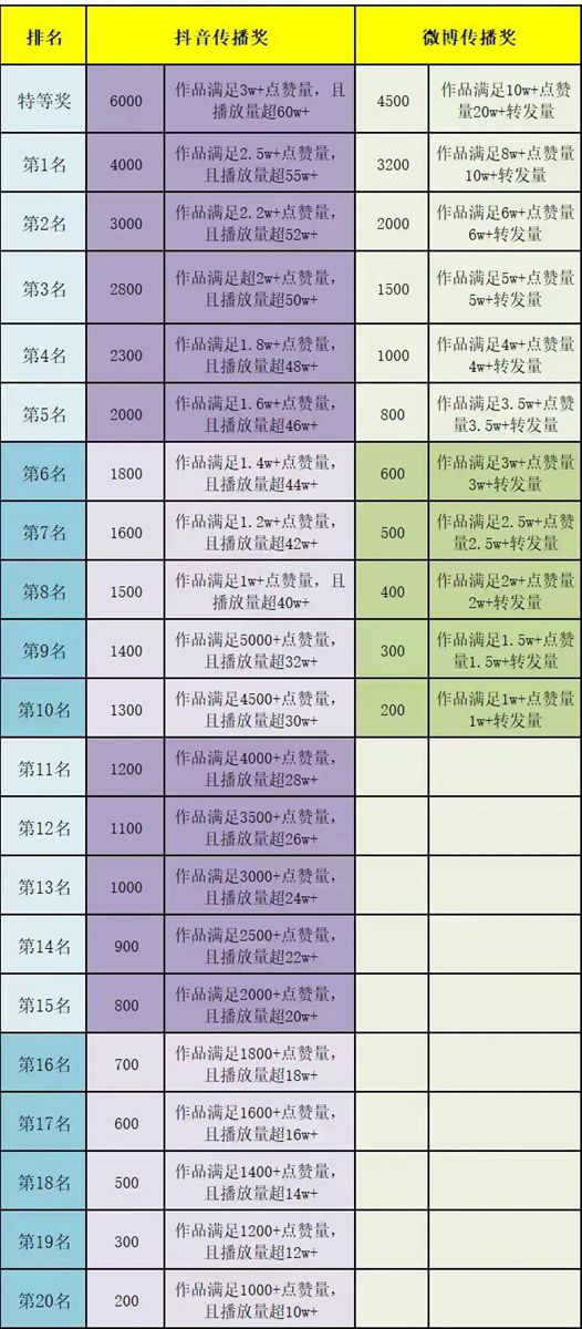 拍视频就能拿奖金？5万元、32个名额！最佳传播奖等你来拿！