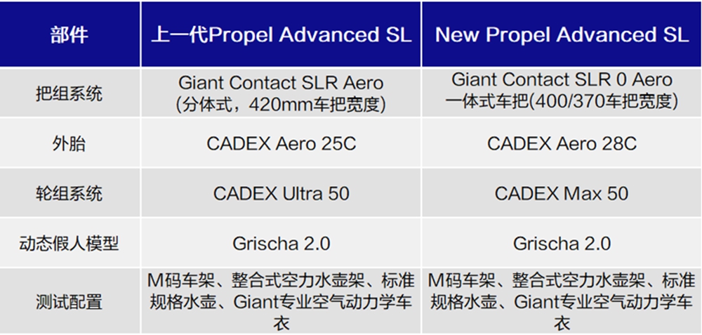 18.44瓦！ 全新 Propel 空气动力学性能全面跃升