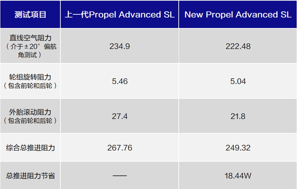 18.44瓦！ 全新 Propel 空气动力学性能全面跃升