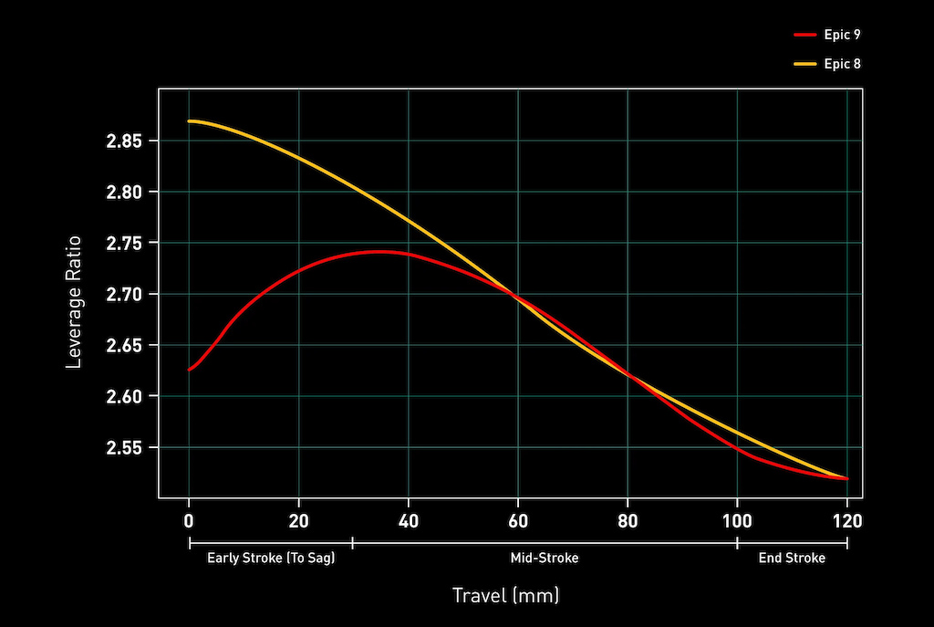整车轻至8.5kg 闪电推出Epic 9