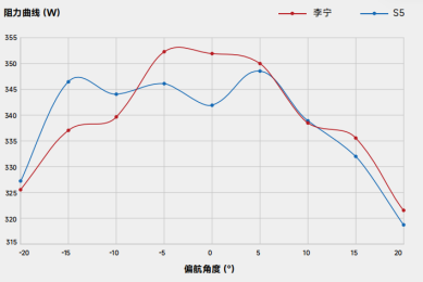 巽疾如风，唯快不破——李宁公路车正式上市，5月5日开启预订！