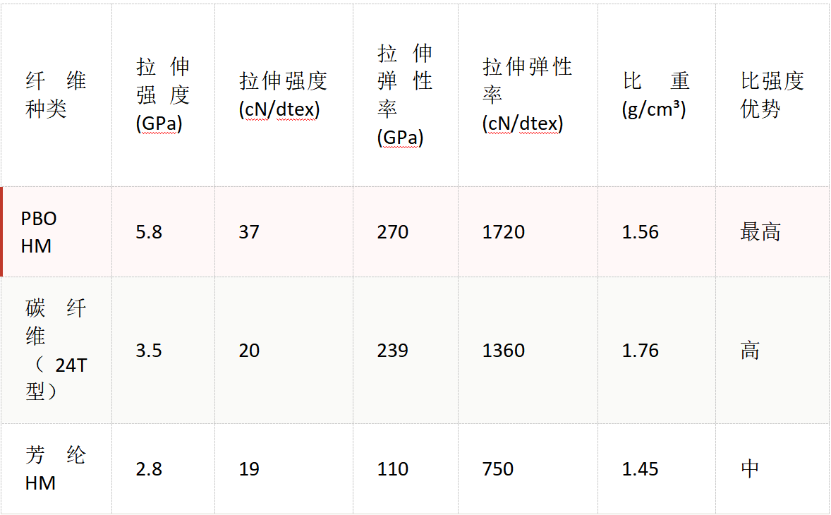 PBO纤维与碳纤维混合自行车轮组辐条材料特性研究