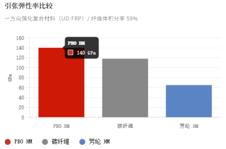 PBO纤维与碳纤维混合自行车轮组辐条材料特性研究