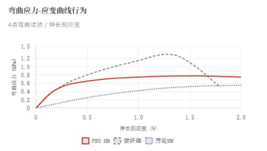 PBO纤维与碳纤维混合自行车轮组辐条材料特性研究
