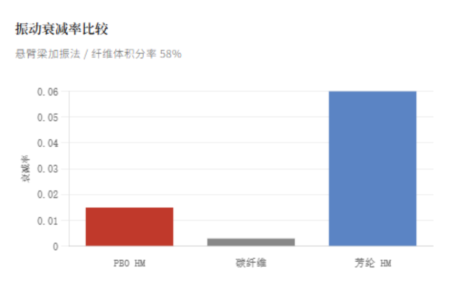 PBO纤维与碳纤维混合自行车轮组辐条材料特性研究