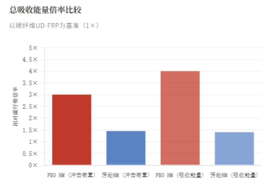 PBO纤维与碳纤维混合自行车轮组辐条材料特性研究