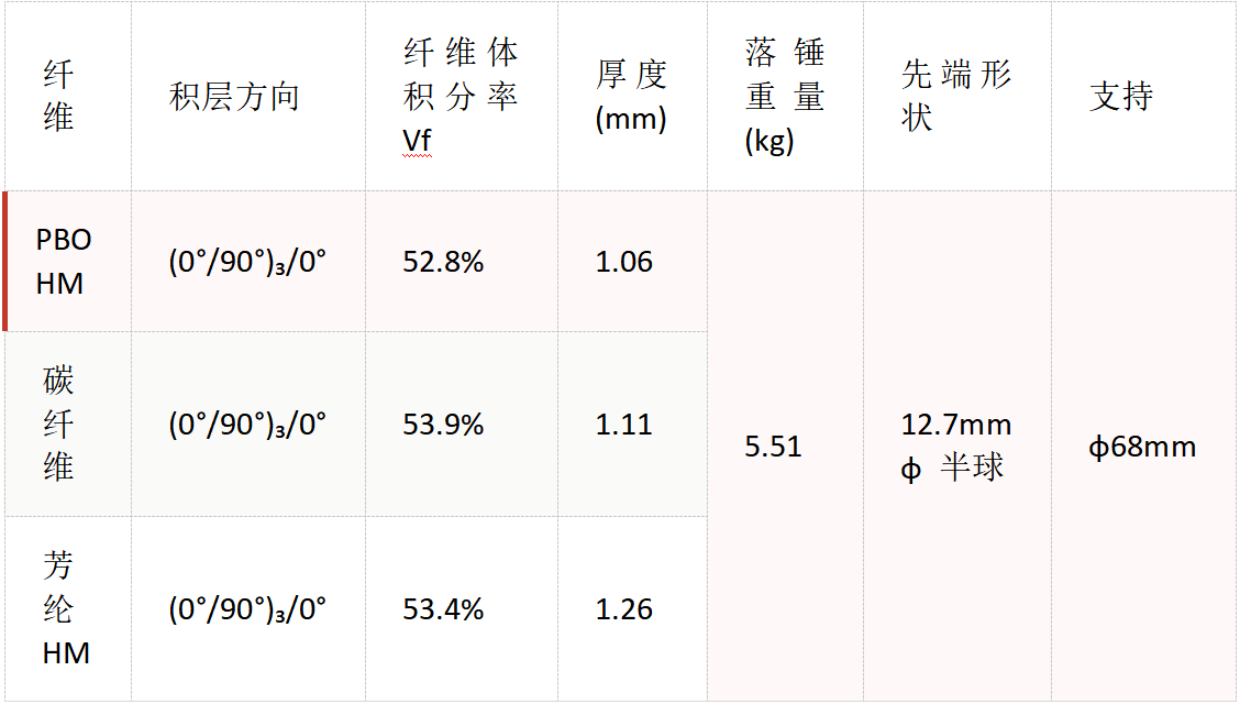 PBO纤维与碳纤维混合自行车轮组辐条材料特性研究