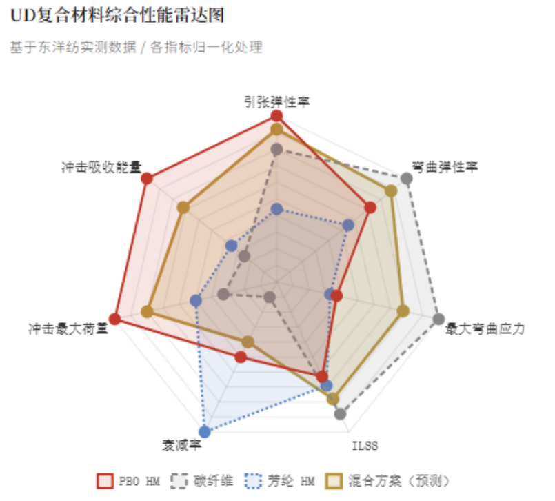 PBO纤维与碳纤维混合自行车轮组辐条材料特性研究