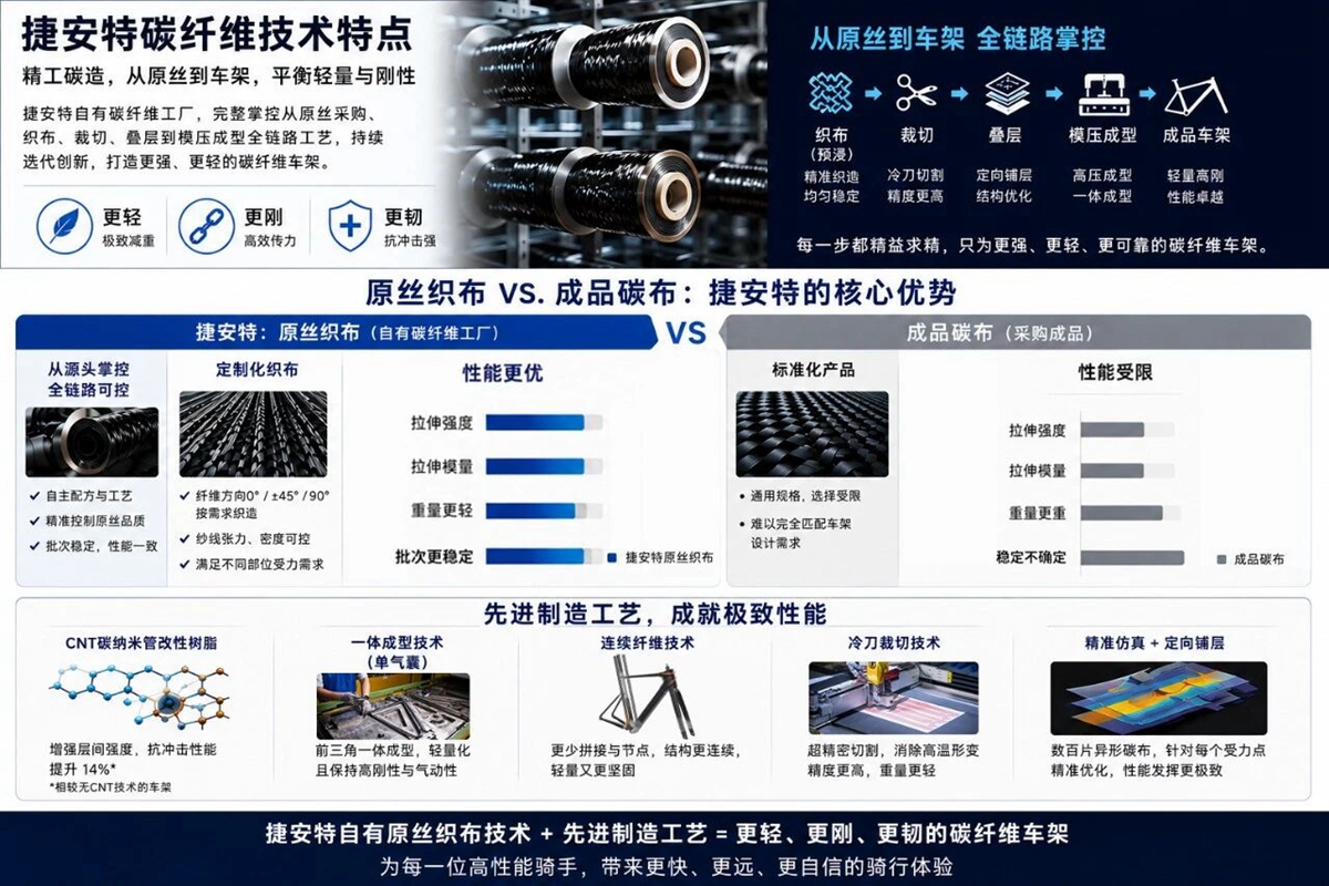 同样是碳纤维，为什么捷安特要从“原丝”开始？